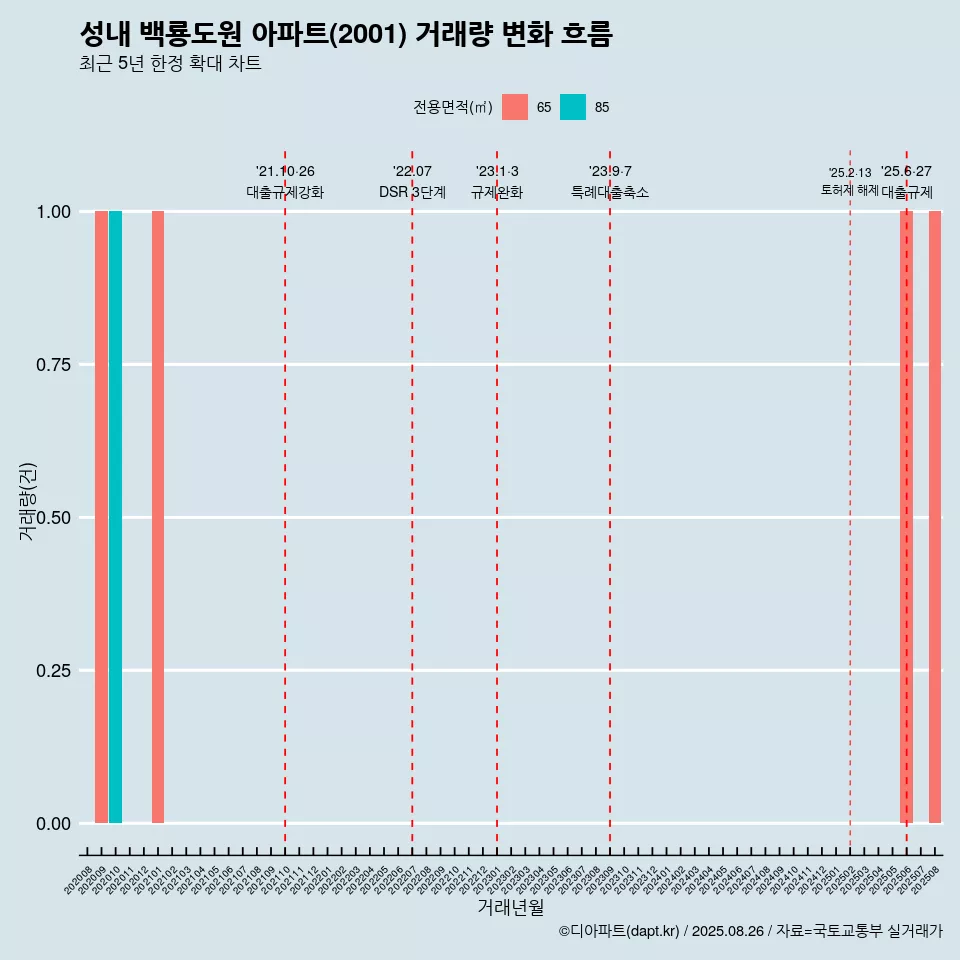 성내 백룡도원 아파트(2001) 거래량 변화 흐름