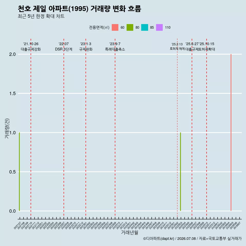 천호 제일 아파트(1995) 거래량 변화 흐름