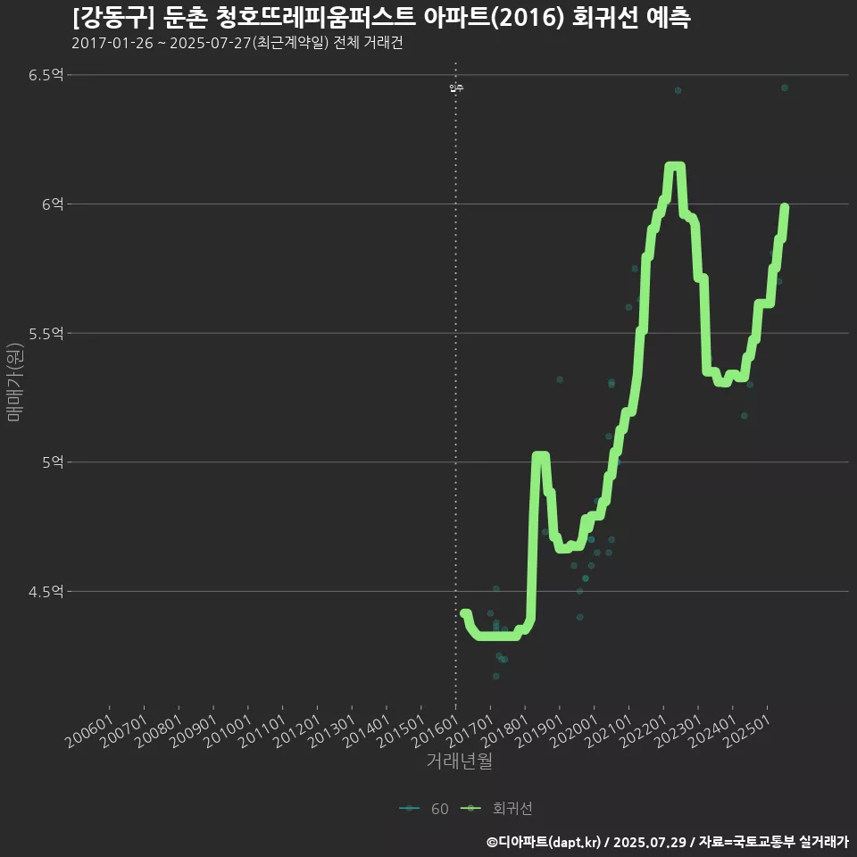 [강동구] 둔촌 청호뜨레피움퍼스트 아파트(2016) 회귀선 예측
