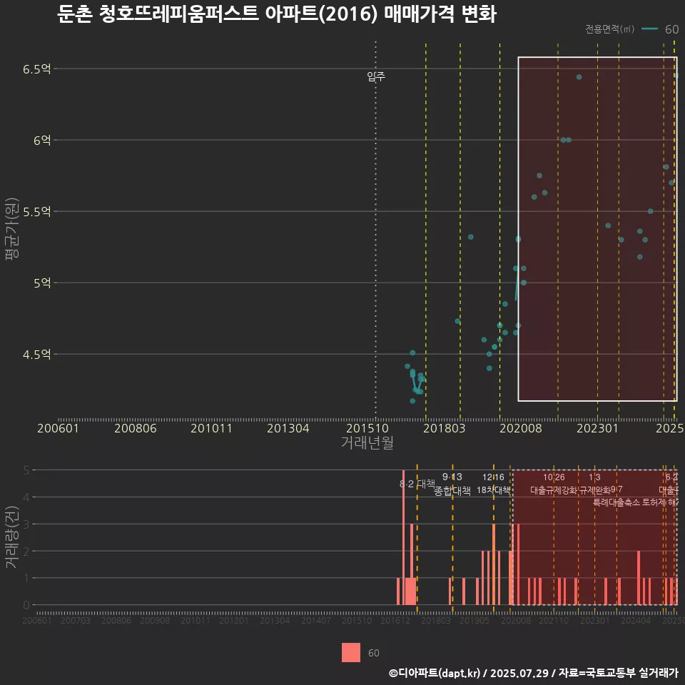 둔촌 청호뜨레피움퍼스트 아파트(2016) 매매가격 변화