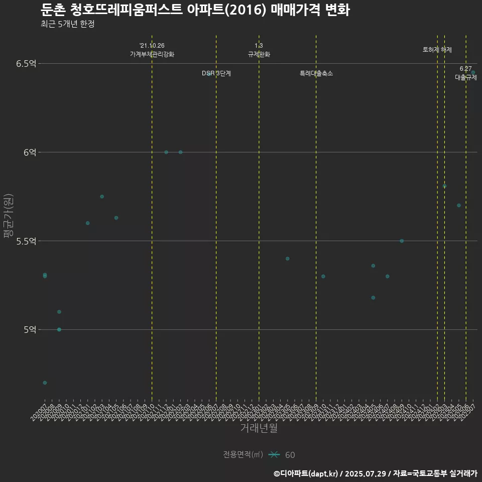 둔촌 청호뜨레피움퍼스트 아파트(2016) 매매가격 변화