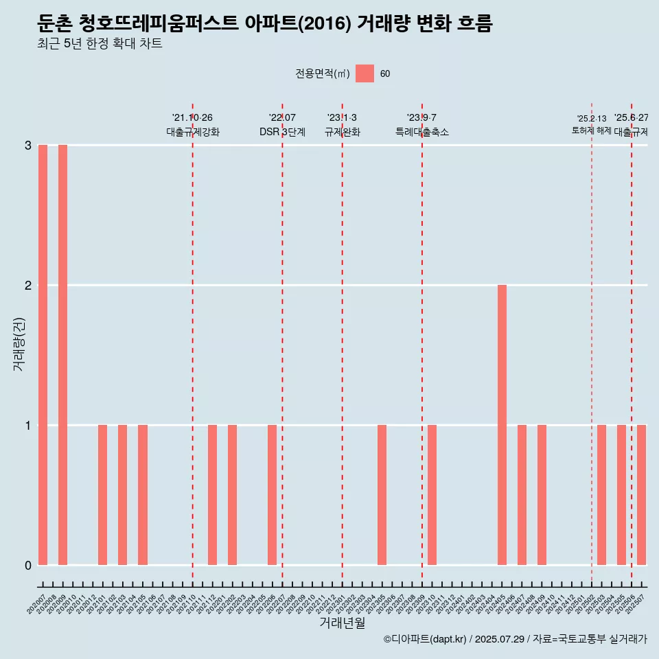 둔촌 청호뜨레피움퍼스트 아파트(2016) 거래량 변화 흐름