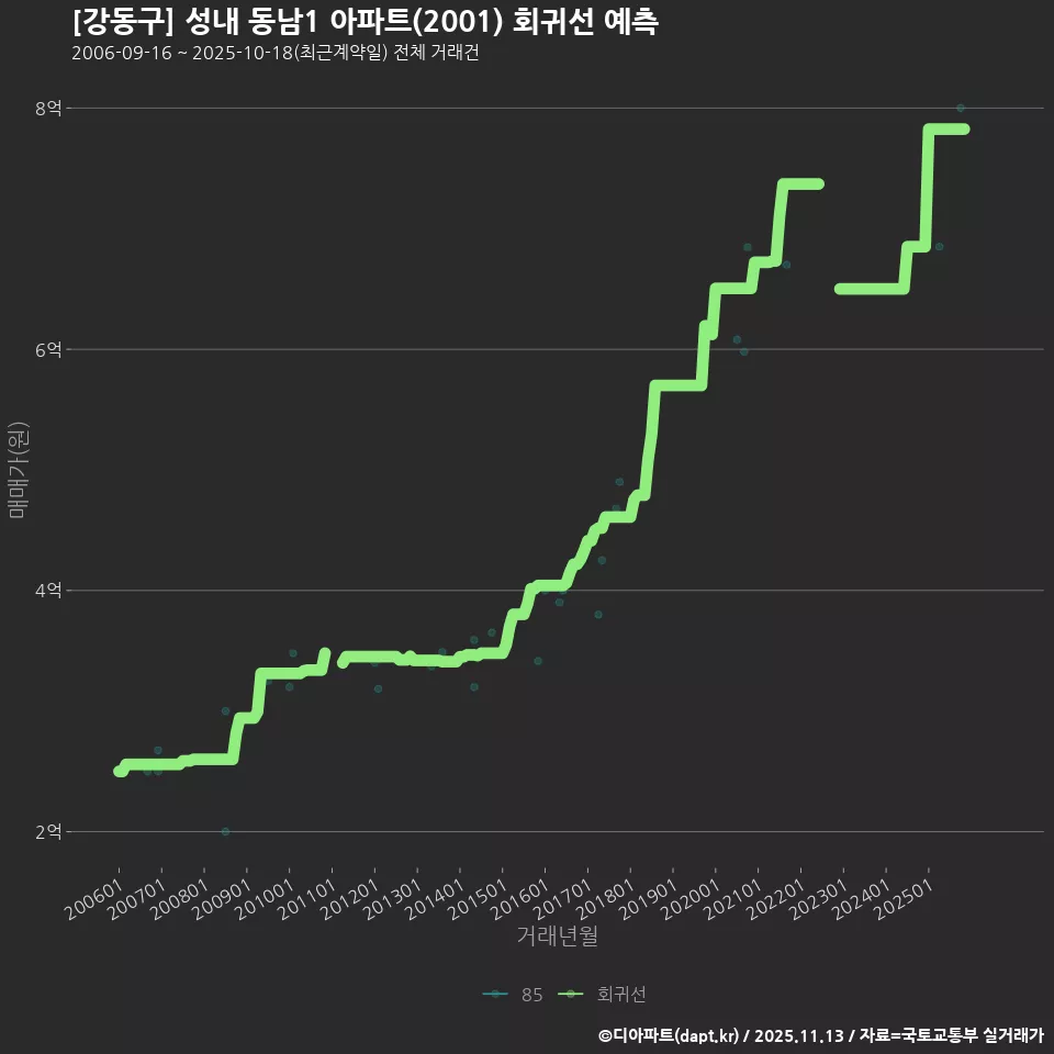 [강동구] 성내 동남1 아파트(2001) 회귀선 예측