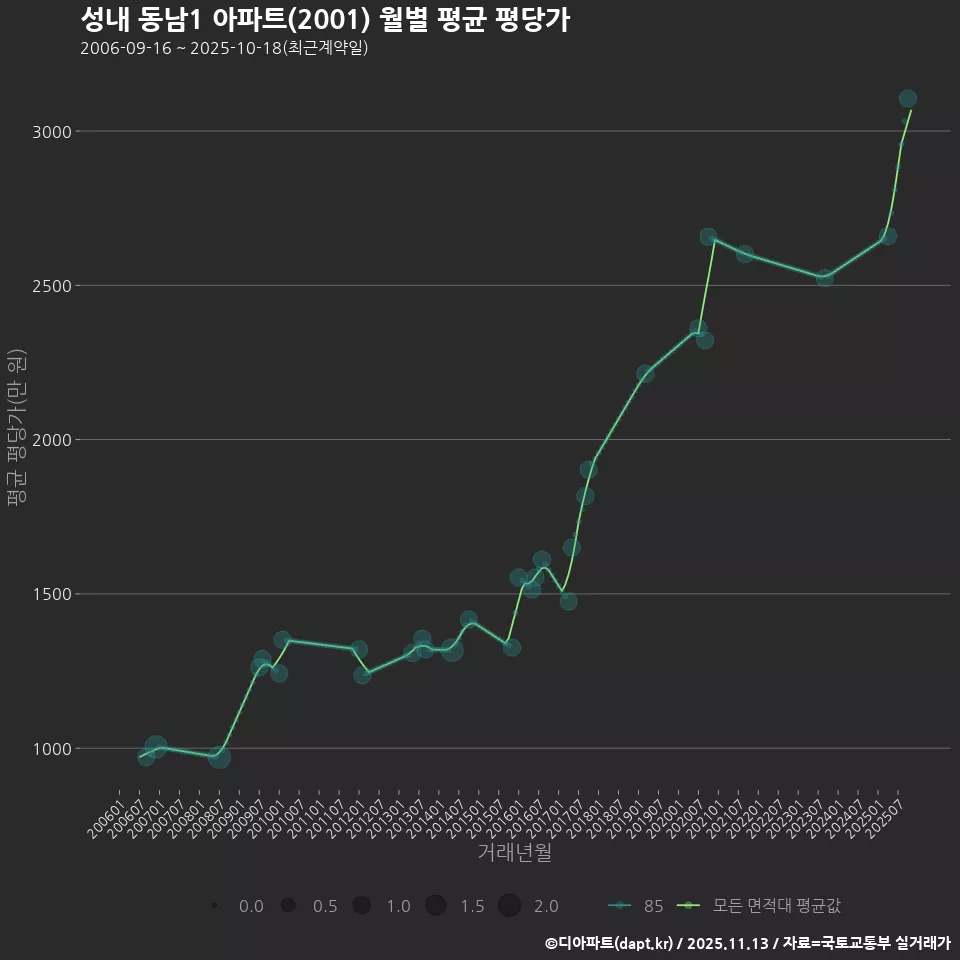 성내 동남1 아파트(2001) 월별 평균 평당가
