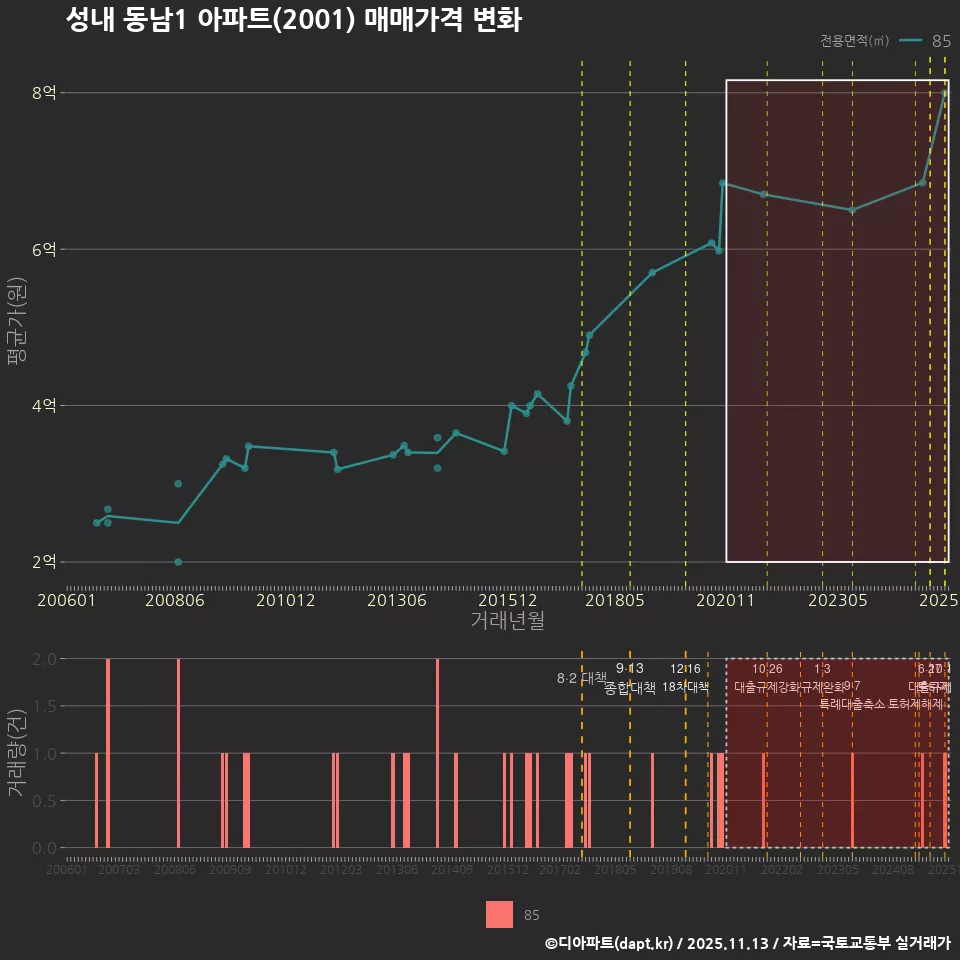 성내 동남1 아파트(2001) 매매가격 변화