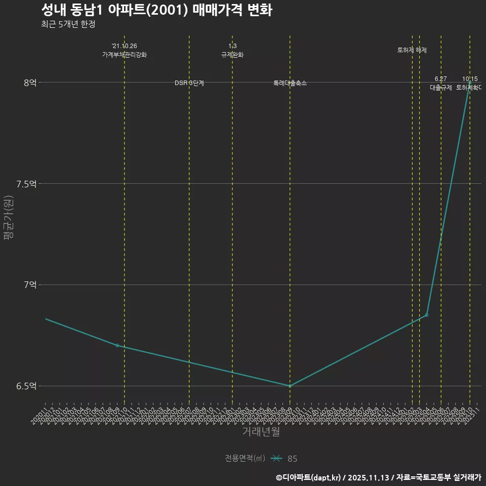 성내 동남1 아파트(2001) 매매가격 변화