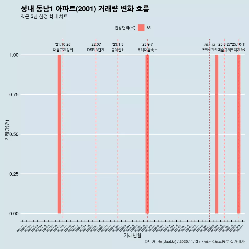 성내 동남1 아파트(2001) 거래량 변화 흐름