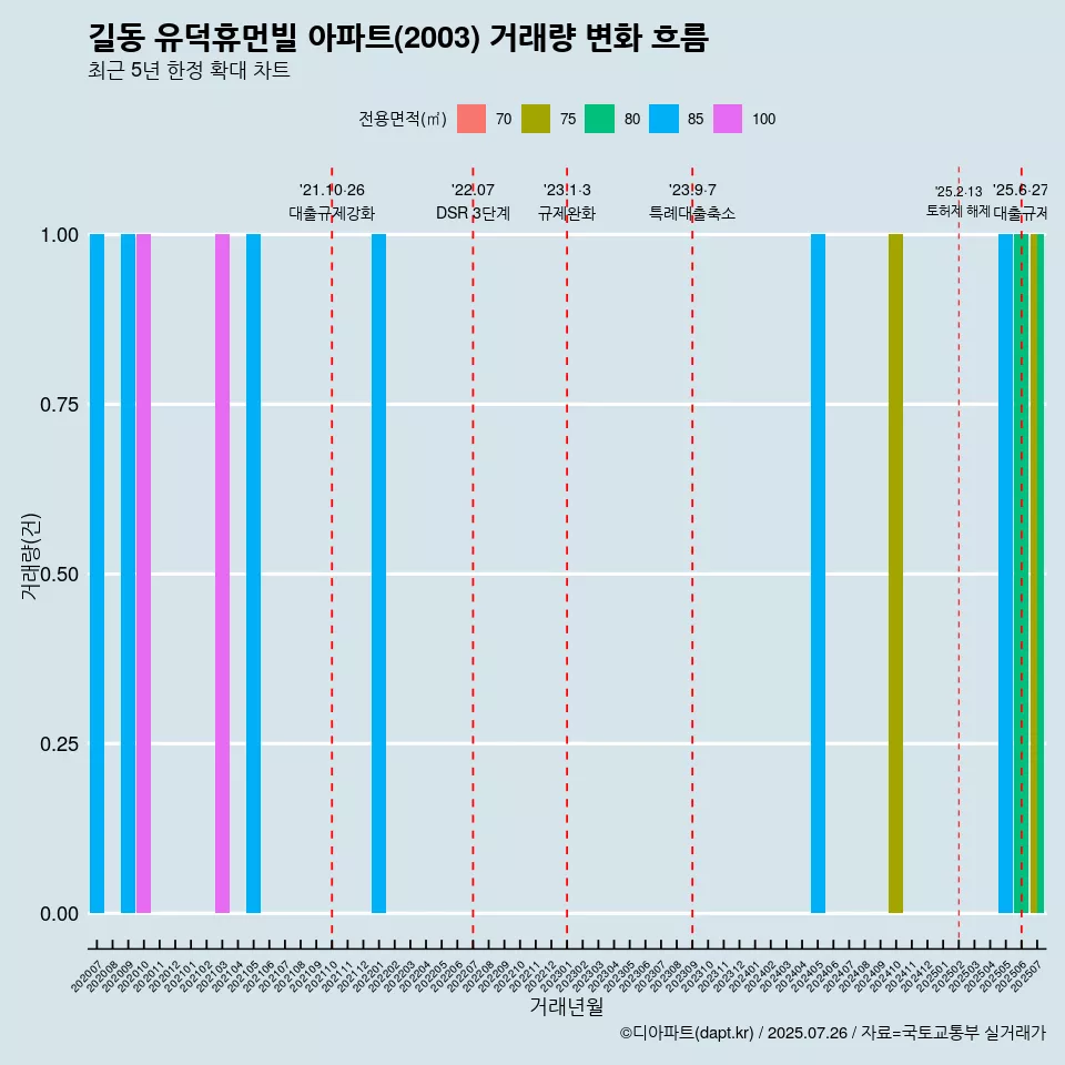 길동 유덕휴먼빌 아파트(2003) 거래량 변화 흐름