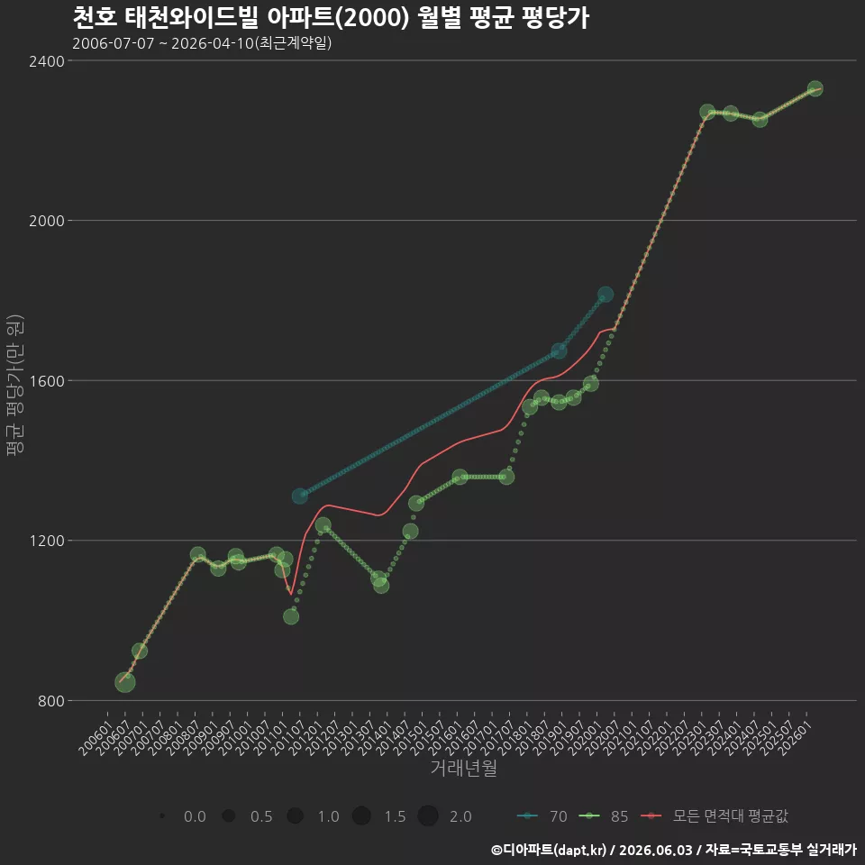 천호 태천와이드빌 아파트(2000) 월별 평균 평당가