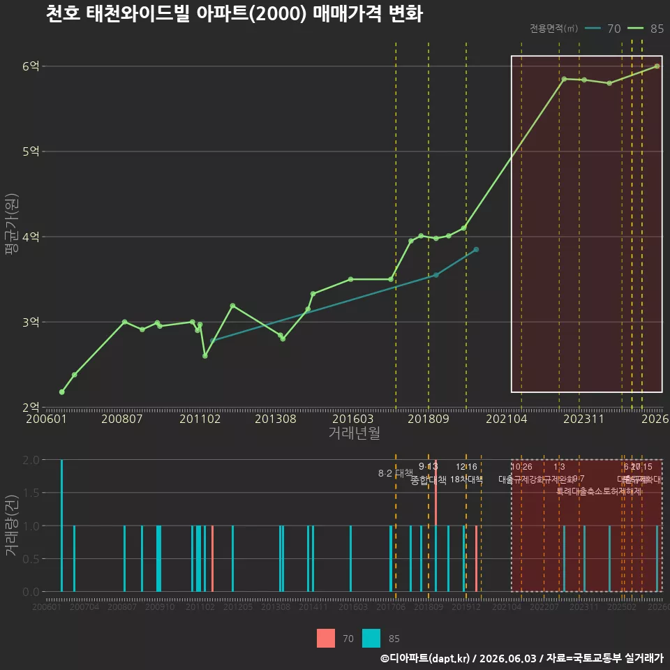 천호 태천와이드빌 아파트(2000) 매매가격 변화