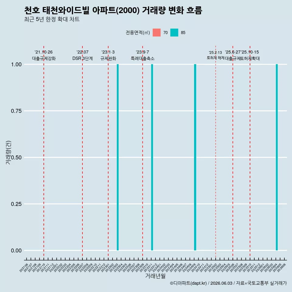 천호 태천와이드빌 아파트(2000) 거래량 변화 흐름