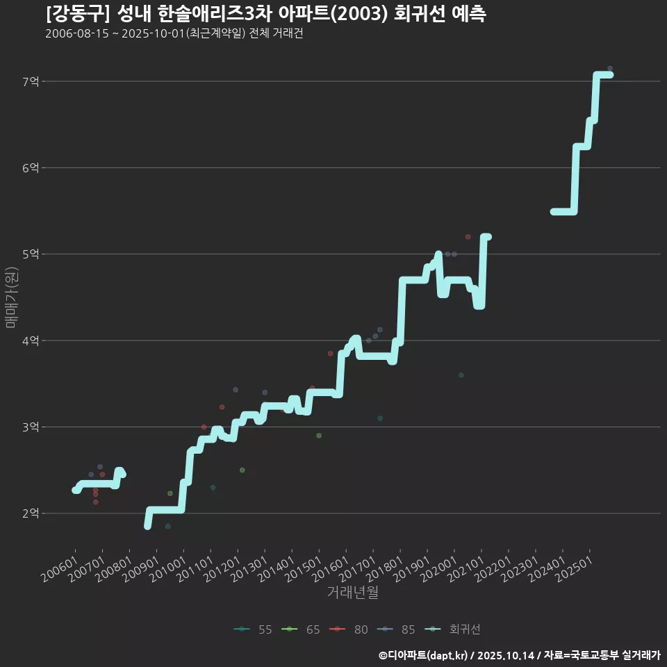 [강동구] 성내 한솔애리즈3차 아파트(2003) 회귀선 예측