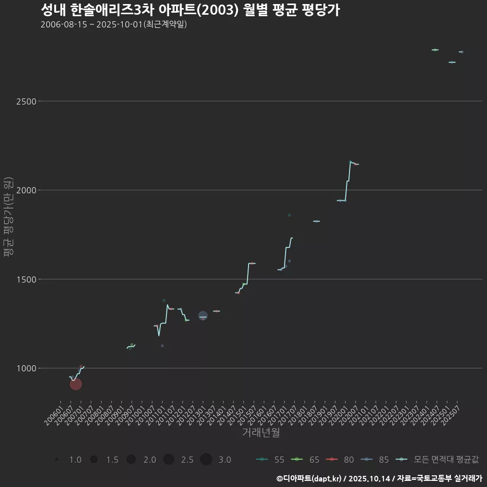 성내 한솔애리즈3차 아파트(2003) 월별 평균 평당가
