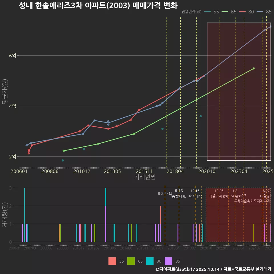 성내 한솔애리즈3차 아파트(2003) 매매가격 변화