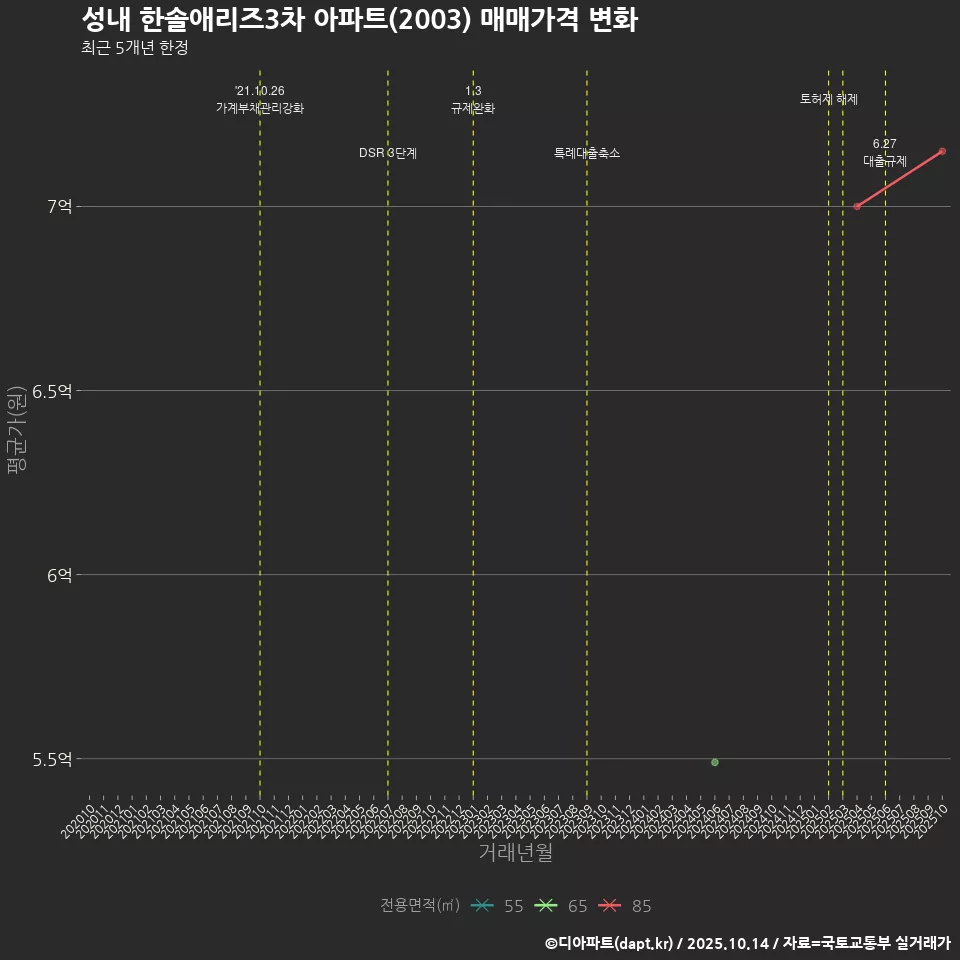 성내 한솔애리즈3차 아파트(2003) 매매가격 변화