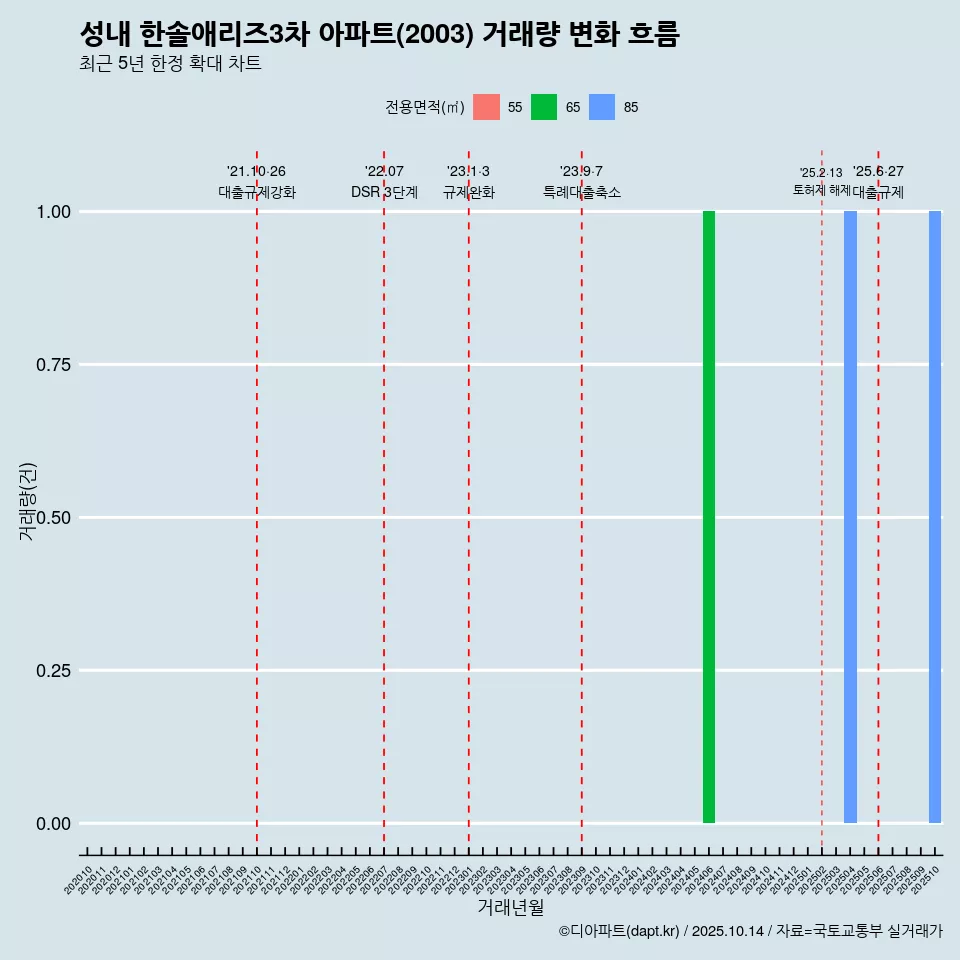 성내 한솔애리즈3차 아파트(2003) 거래량 변화 흐름