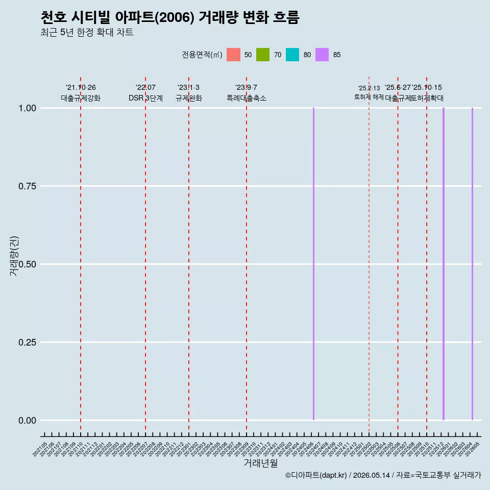천호 시티빌 아파트(2006) 거래량 변화 흐름