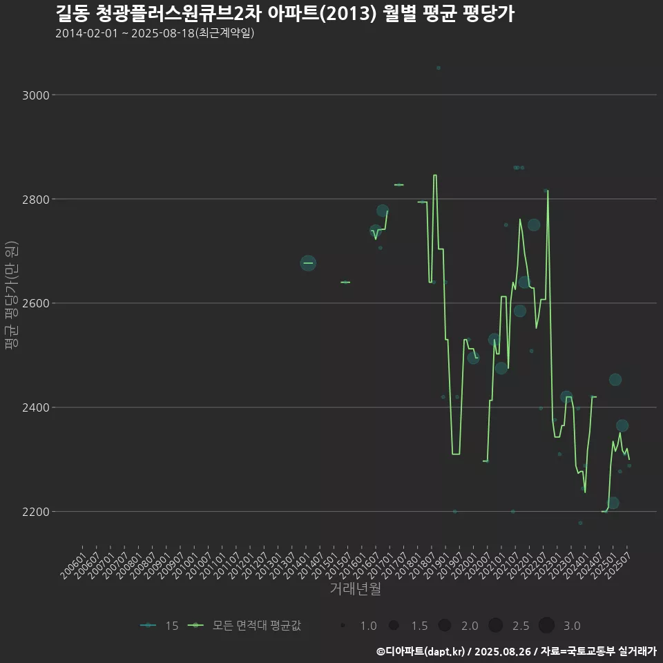 길동 청광플러스원큐브2차 아파트(2013) 월별 평균 평당가