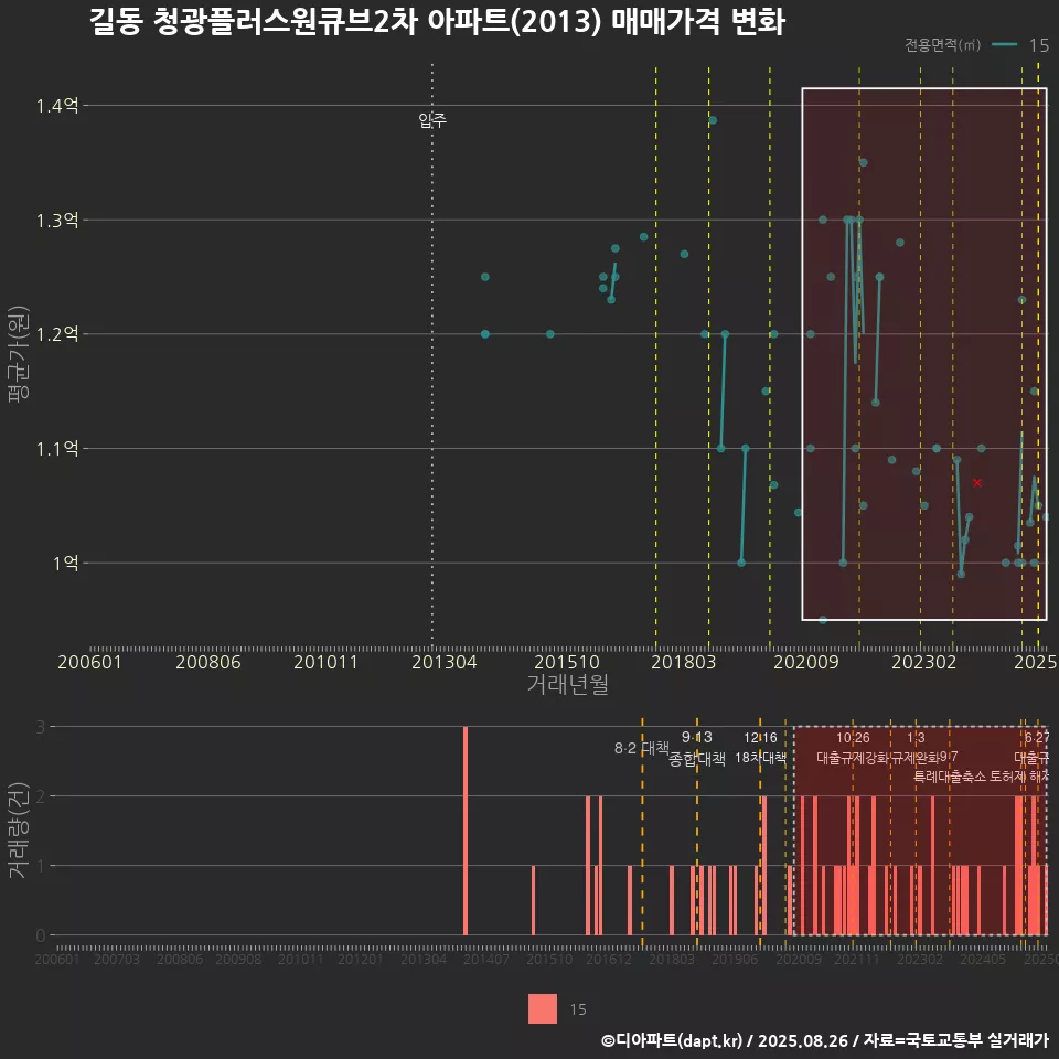 길동 청광플러스원큐브2차 아파트(2013) 매매가격 변화