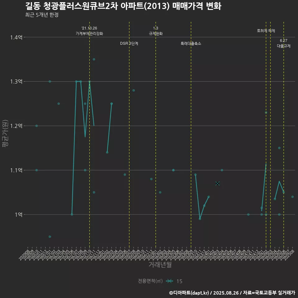 길동 청광플러스원큐브2차 아파트(2013) 매매가격 변화