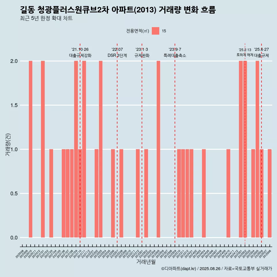 길동 청광플러스원큐브2차 아파트(2013) 거래량 변화 흐름