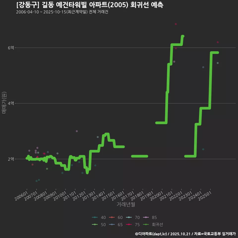[강동구] 길동 예건타워빌 아파트(2005) 회귀선 예측
