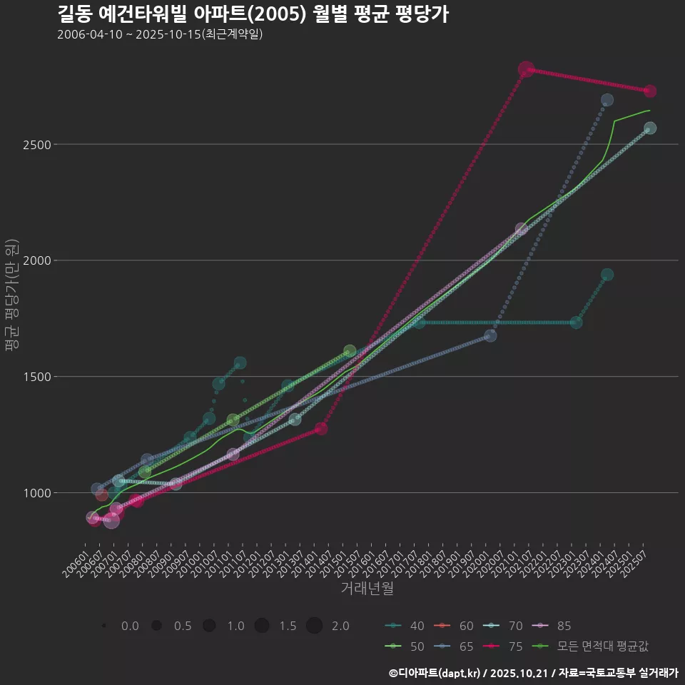 길동 예건타워빌 아파트(2005) 월별 평균 평당가