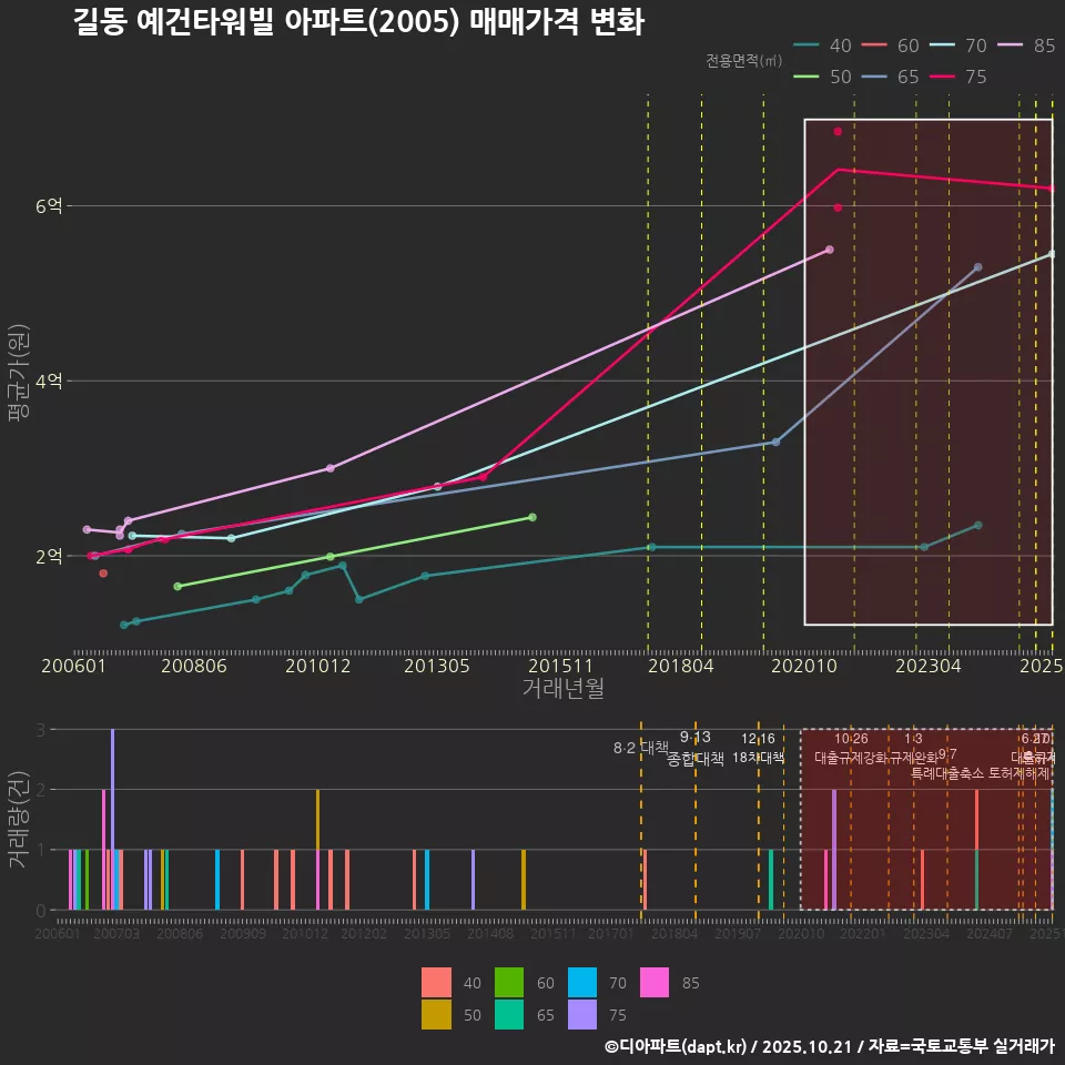 길동 예건타워빌 아파트(2005) 매매가격 변화
