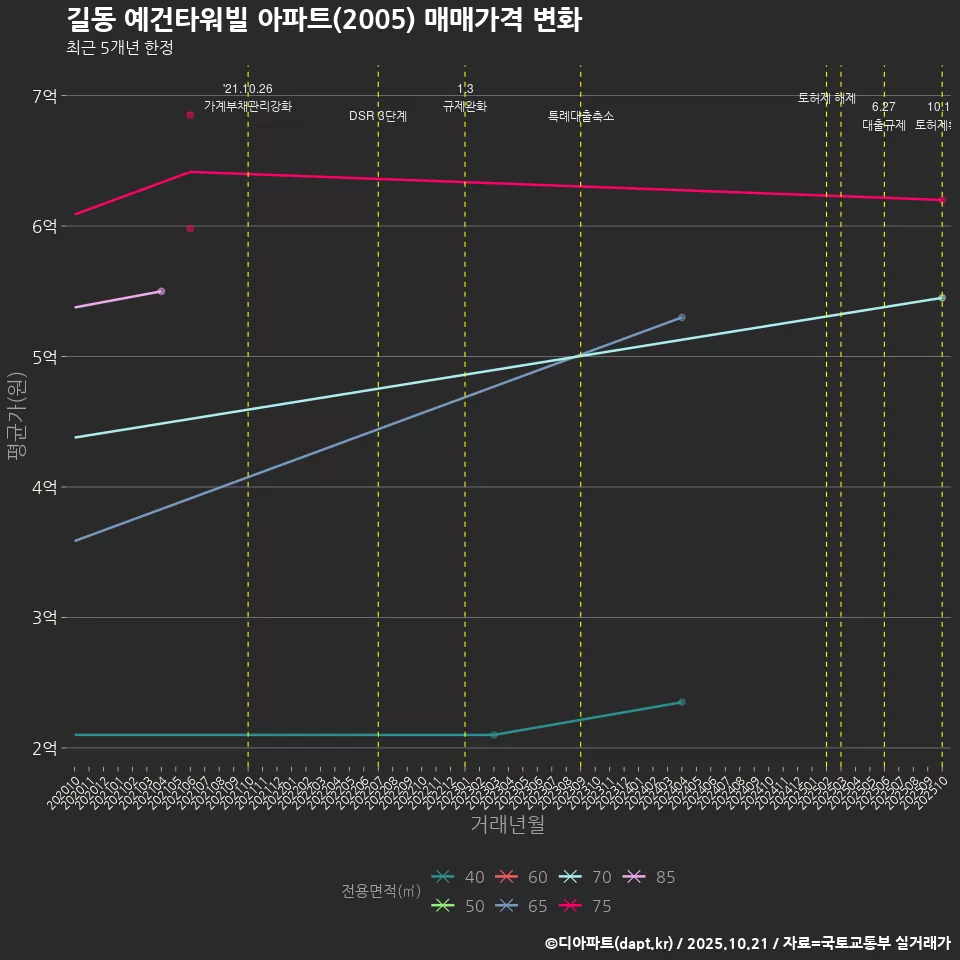 길동 예건타워빌 아파트(2005) 매매가격 변화