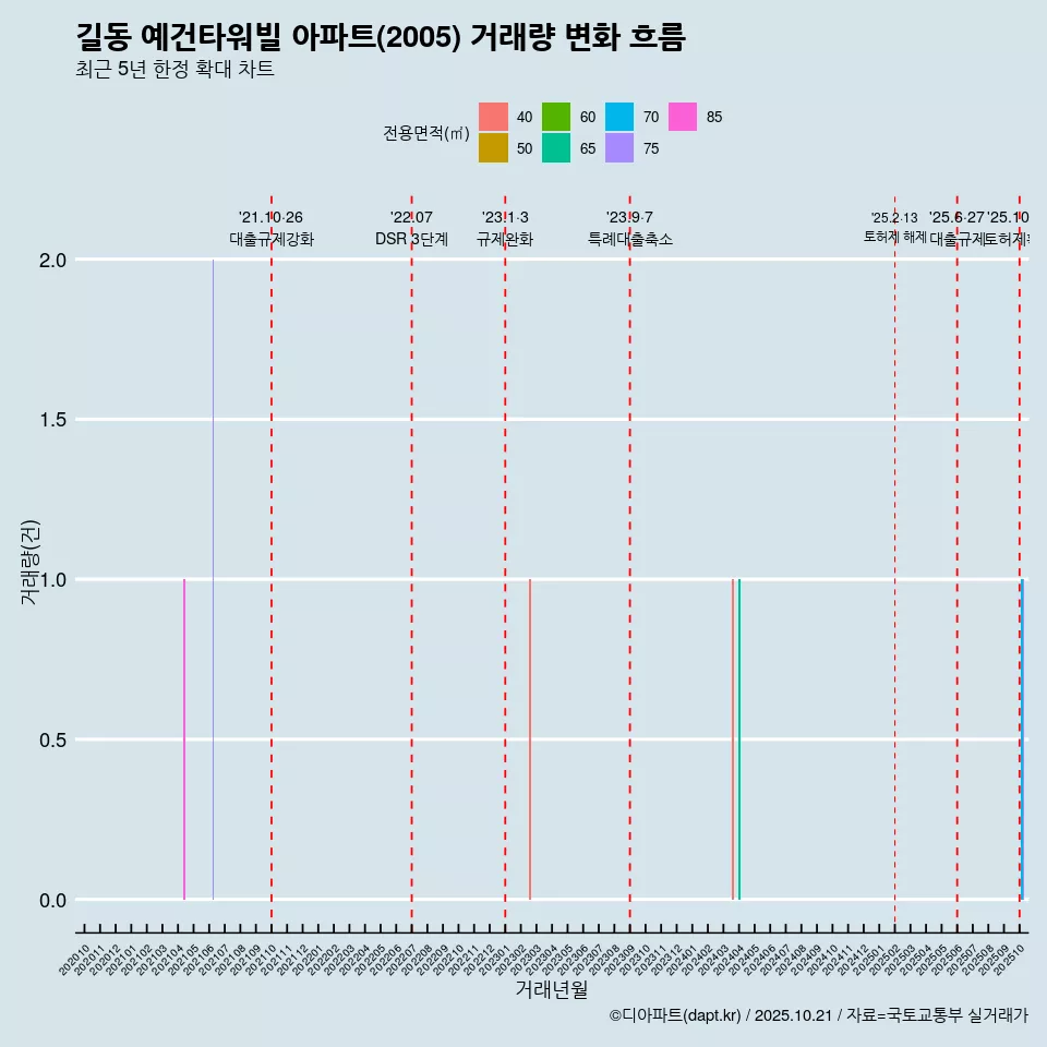 길동 예건타워빌 아파트(2005) 거래량 변화 흐름