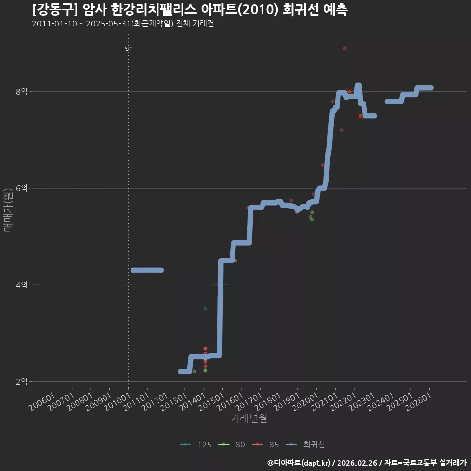 [강동구] 암사 한강리치팰리스 아파트(2010) 회귀선 예측