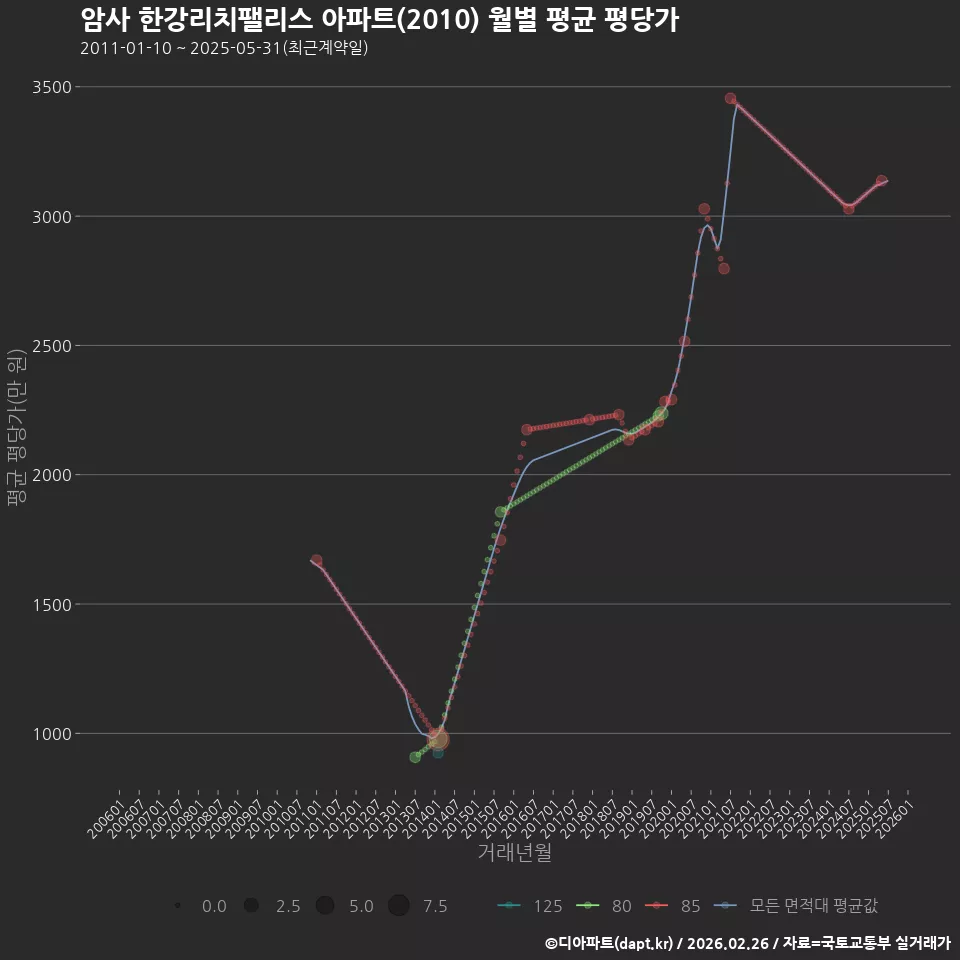 암사 한강리치팰리스 아파트(2010) 월별 평균 평당가
