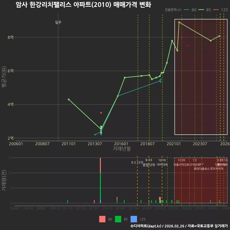 암사 한강리치팰리스 아파트(2010) 매매가격 변화