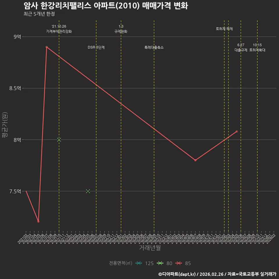 암사 한강리치팰리스 아파트(2010) 매매가격 변화