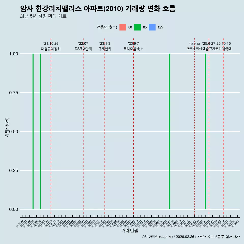 암사 한강리치팰리스 아파트(2010) 거래량 변화 흐름