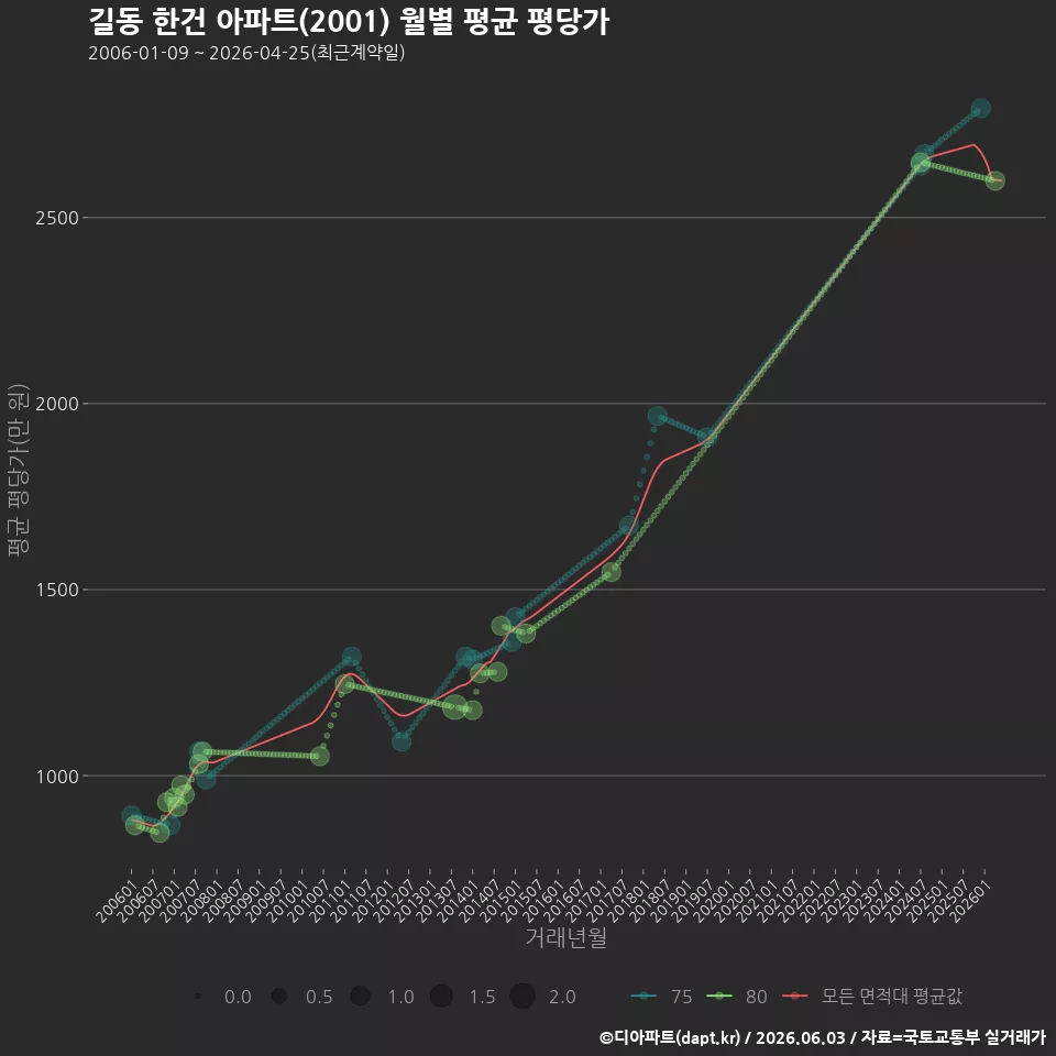 길동 한건 아파트(2001) 월별 평균 평당가