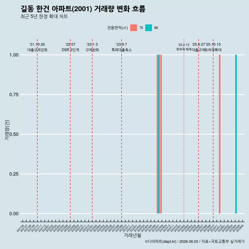 길동 한건 아파트(2001) 거래량 변화 흐름