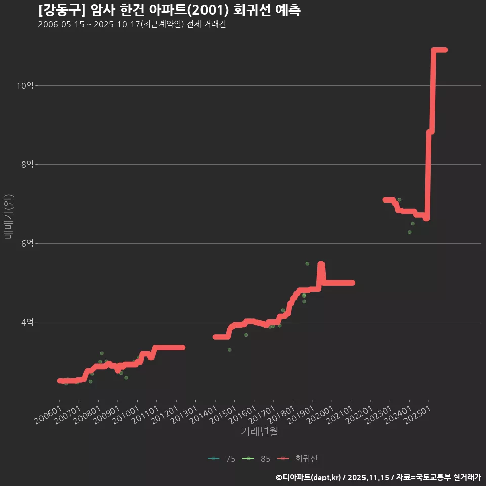 [강동구] 암사 한건 아파트(2001) 회귀선 예측