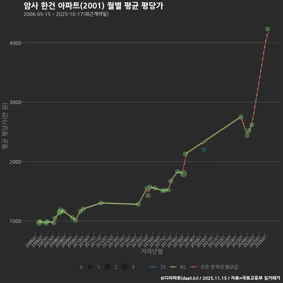 암사 한건 아파트(2001) 월별 평균 평당가