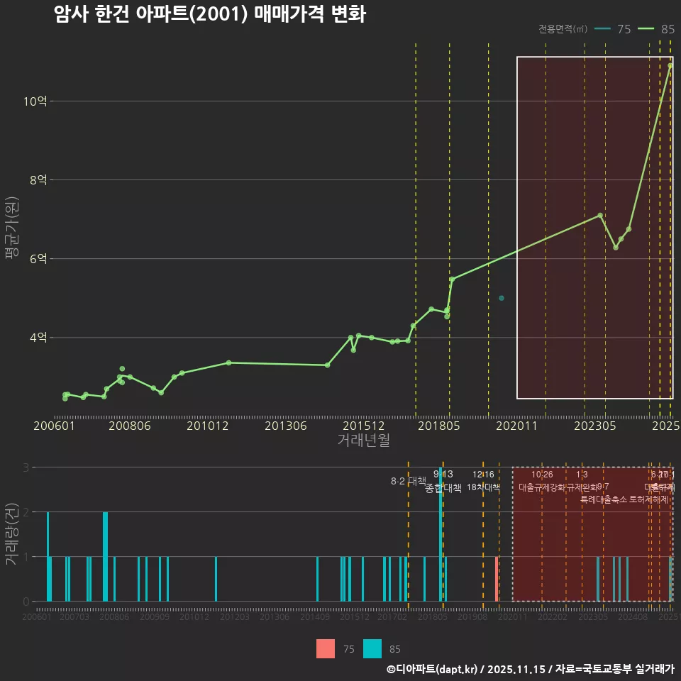 암사 한건 아파트(2001) 매매가격 변화
