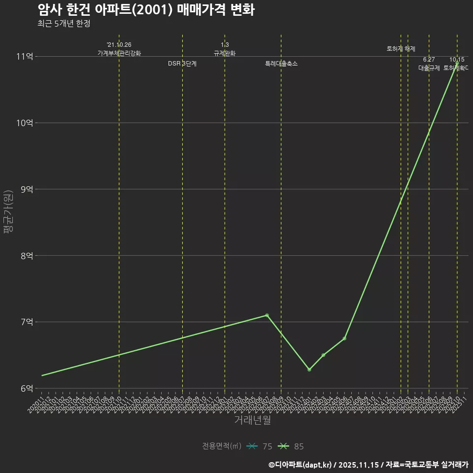 암사 한건 아파트(2001) 매매가격 변화