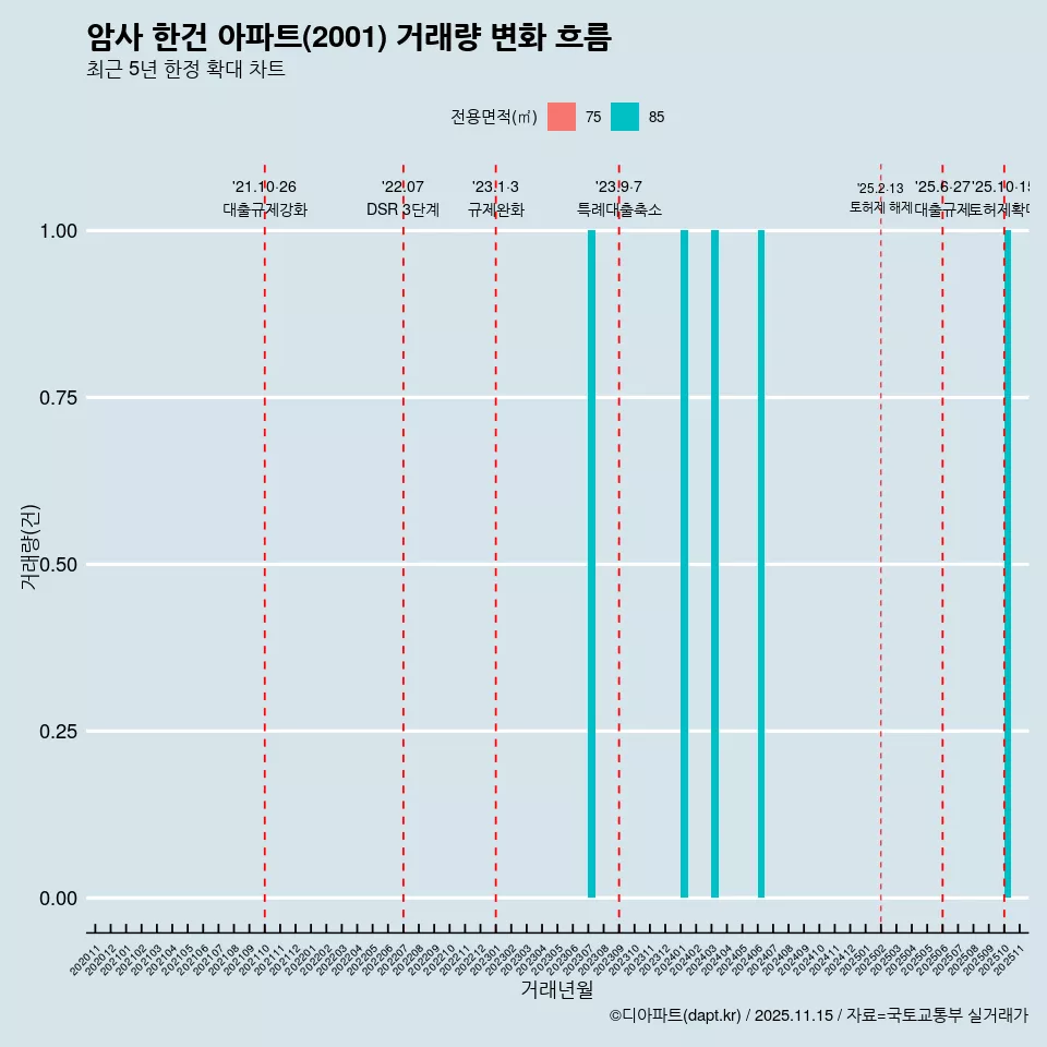 암사 한건 아파트(2001) 거래량 변화 흐름