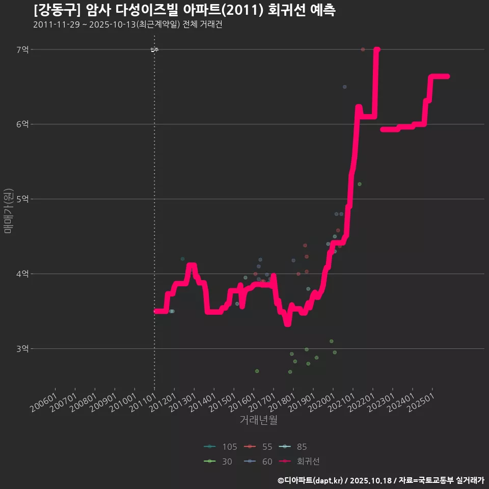 [강동구] 암사 다성이즈빌 아파트(2011) 회귀선 예측