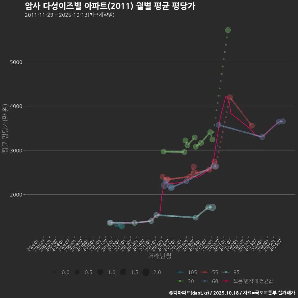 암사 다성이즈빌 아파트(2011) 월별 평균 평당가