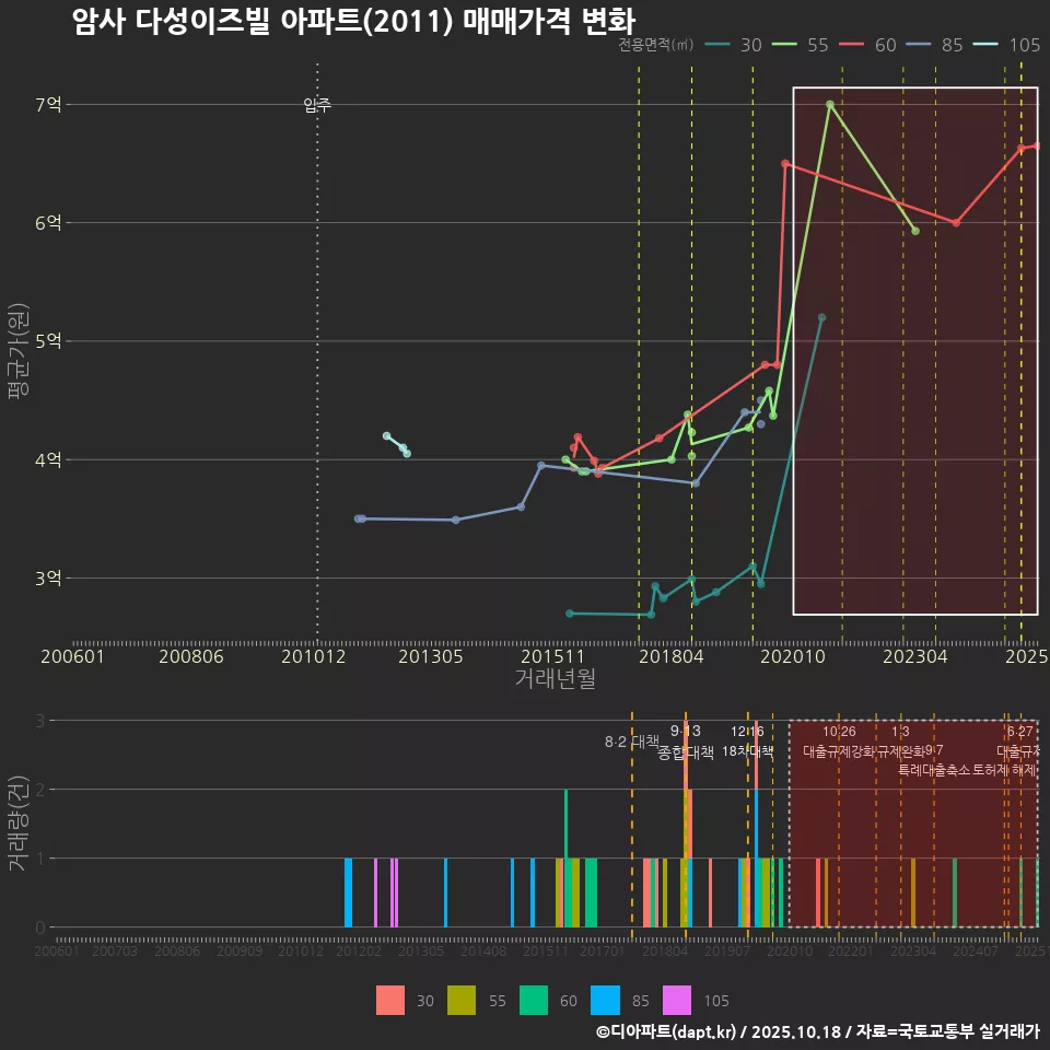 암사 다성이즈빌 아파트(2011) 매매가격 변화