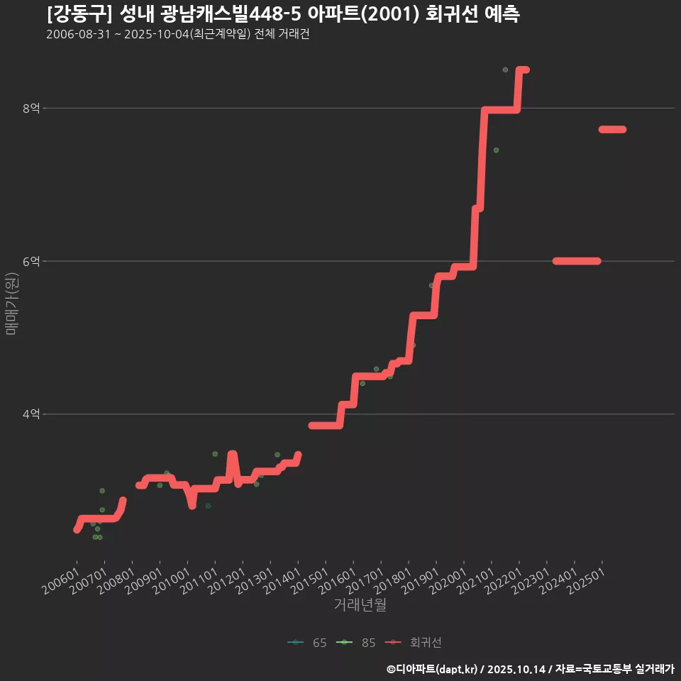 [강동구] 성내 광남캐스빌448-5 아파트(2001) 회귀선 예측