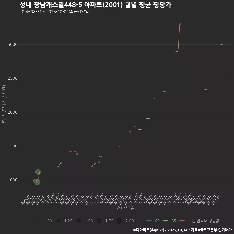 성내 광남캐스빌448-5 아파트(2001) 월별 평균 평당가