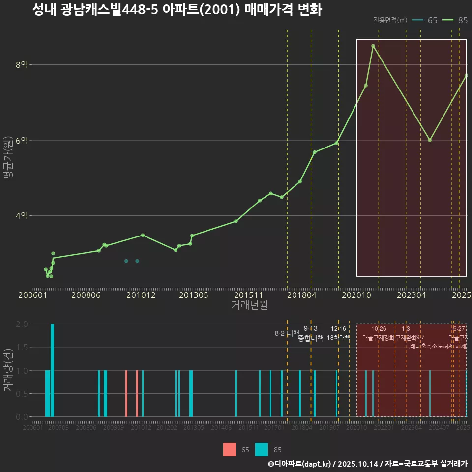 성내 광남캐스빌448-5 아파트(2001) 매매가격 변화