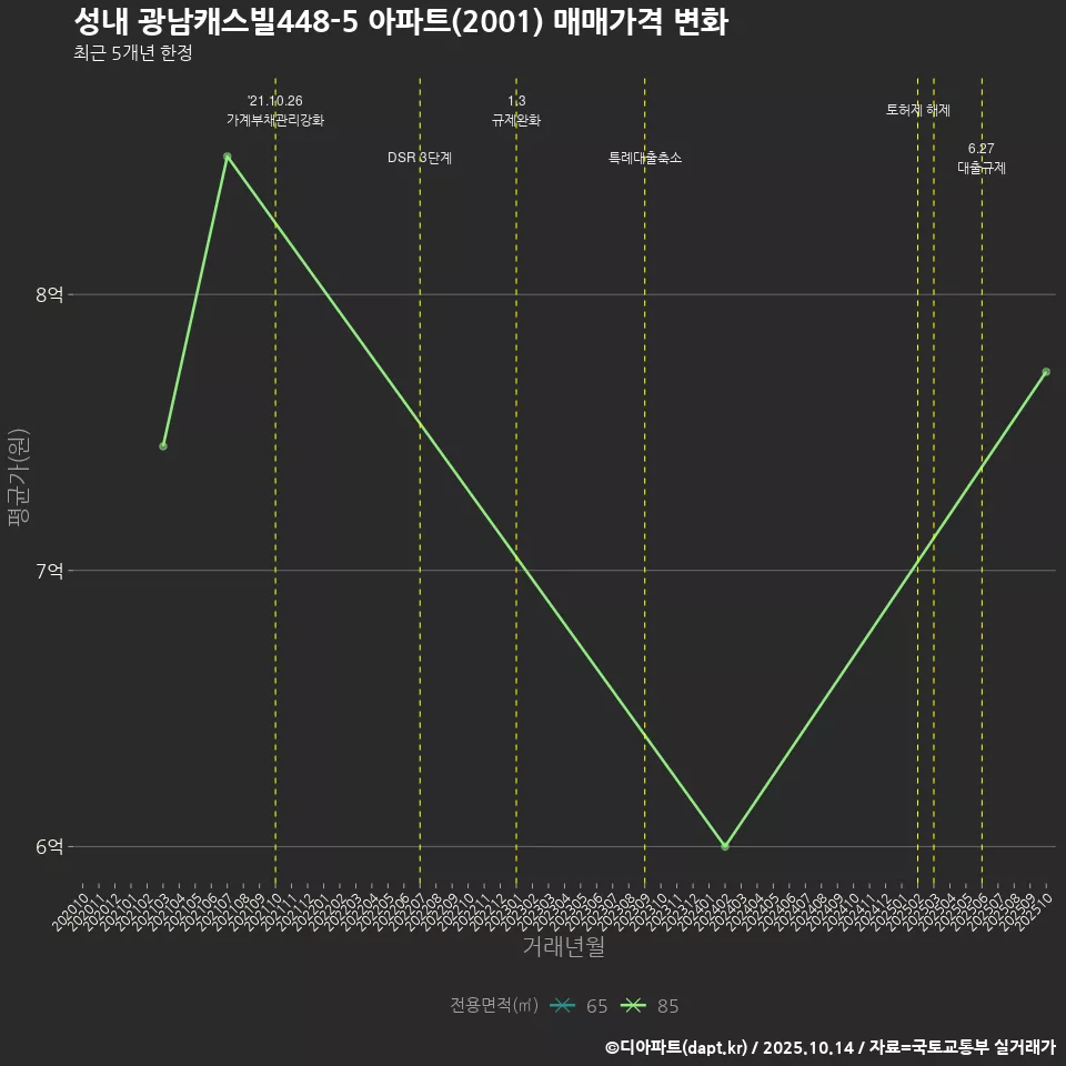 성내 광남캐스빌448-5 아파트(2001) 매매가격 변화