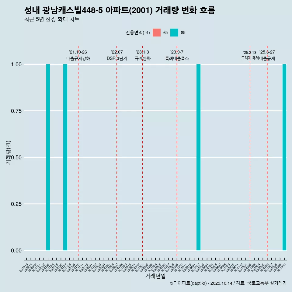성내 광남캐스빌448-5 아파트(2001) 거래량 변화 흐름